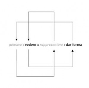 pensare:vedere:rappresentare :dar forma